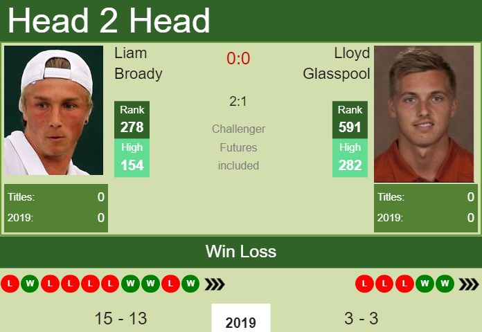 Prediction and head to head Liam Broady vs. Lloyd Glasspool