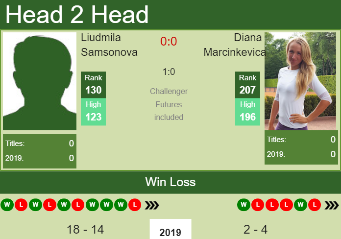H2H Liudmila Samsonova vs. Diana Marcinkevica | U.S. Open preview, odds, prediction Prediction and head to head Liudmila Samsonova vs. Diana Marcinkevica