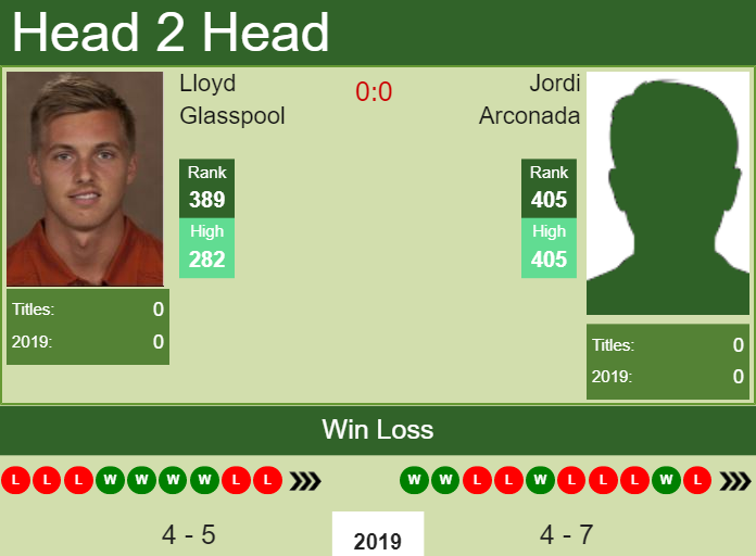 H2H Lloyd Glasspool vs. Jordi Arconada | Vancouver Challenger preview, odds, prediction Prediction and head to head Lloyd Glasspool vs. Jordi Arconada