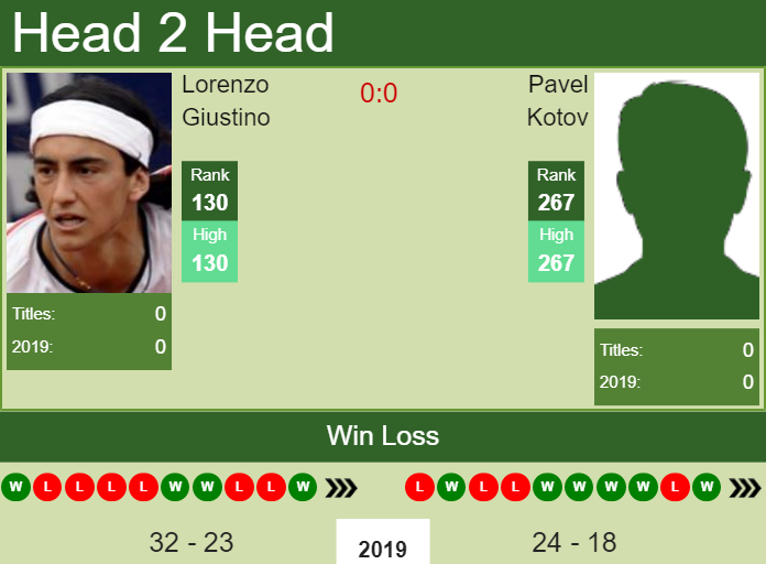 H2H Lorenzo Giustino vs. Pavel Kotov | Manerbio Challenger preview, odds, prediction Prediction and head to head Lorenzo Giustino vs. Pavel Kotov