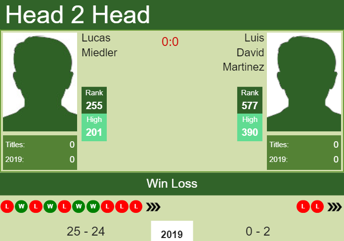 Prediction and head to head Lucas Miedler vs. Luis David Martinez