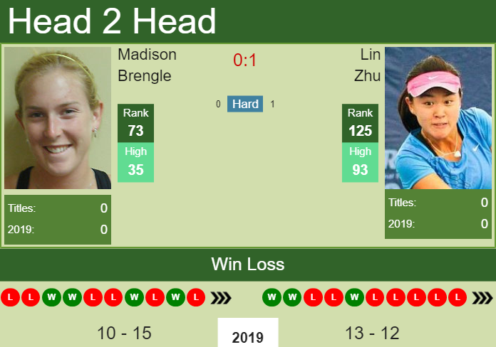 Prediction and head to head Madison Brengle vs. Lin Zhu