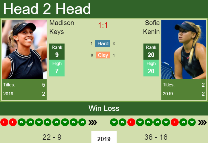Prediction-and-head-to-head-Madison-Keys-vs.-Sofia-Kenin-X4Va9QBC1z Prediction and head to head Madison Keys vs. Sofia Kenin