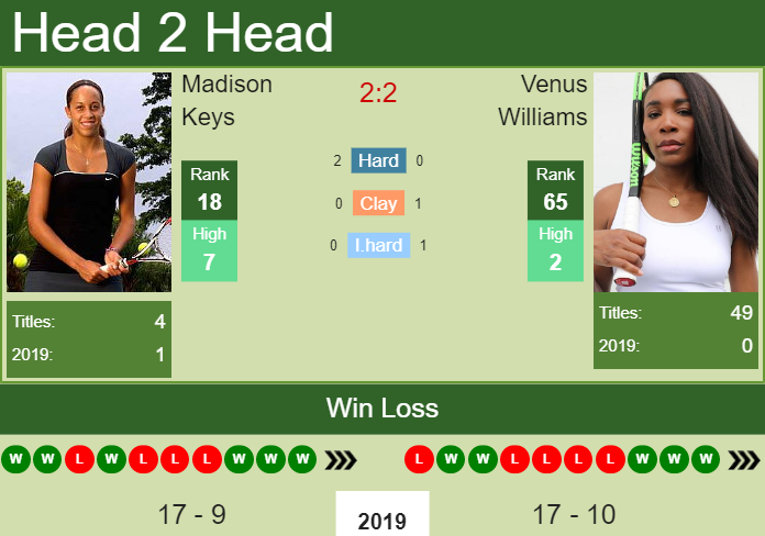 Venus Williams vs. Madison Keys Western & Southern Open