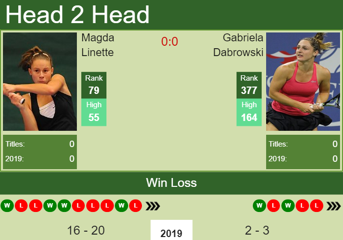 Prediction and head to head Magda Linette vs. Gabriela Dabrowski