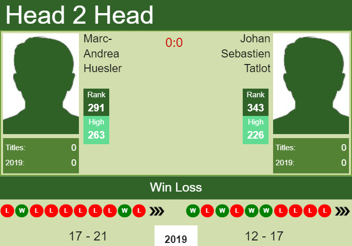 H2H Marc-Andrea Huesler vs. Johan Sebastien Tatlot | Como Challenger preview, odds, prediction Prediction and head to head Marc-Andrea Huesler vs. Johan Sebastien Tatlot