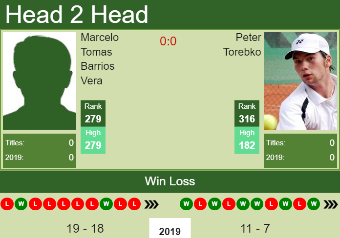 H2H Marcelo Tomas Barrios Vera vs. Peter Torebko | L’Aquila Challenger preview, odds, prediction Prediction and head to head Marcelo Tomas Barrios Vera vs. Peter Torebko