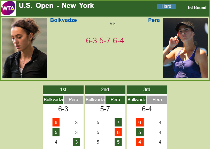 TENNIS SCORES. Bolkvadze shocks Pera in the 1st round of the U.S. Open Prediction and head to head Mariam Bolkvadze vs. Bernarda Pera