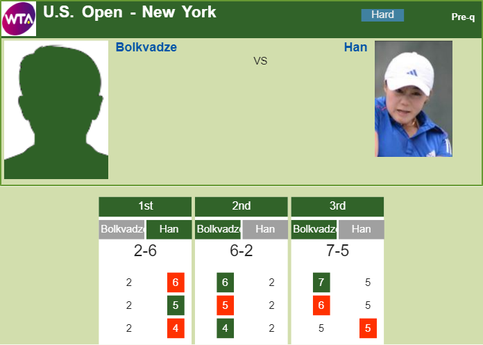 TENNIS SCORES. Bolkvadze stuns Han in the qualifications in New York Prediction and head to head Mariam Bolkvadze vs. Na-Lae Han