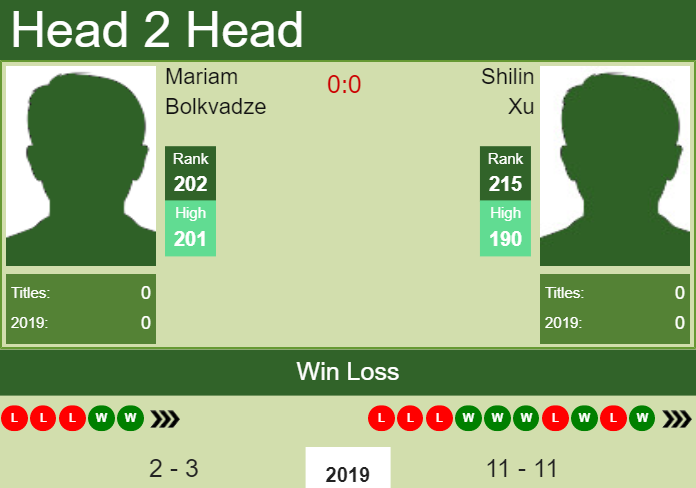 H2H Mariam Bolkvadze vs. Shilin Xu | U.S. Open preview, odds, prediction Prediction and head to head Mariam Bolkvadze vs. Shilin Xu