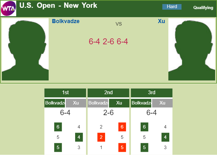 TENNIS SCORES. Mariam Bolkvadze dispatches Xu in the qualifications in New York Prediction and head to head Mariam Bolkvadze vs. Shilin Xu