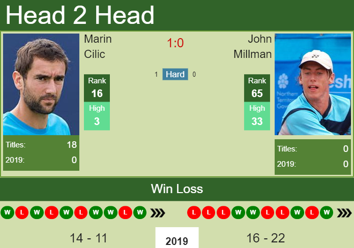 Prediction-and-head-to-head-Marin-Cilic-vs.-John-Millman Prediction and head to head Marin Cilic vs. John Millman