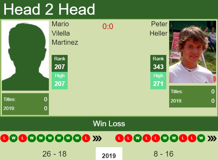 Prediction and head to head Mario Vilella Martinez vs. Peter Heller