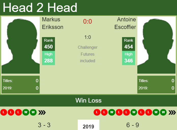 Prediction and head to head Markus Eriksson vs. Antoine Escoffier