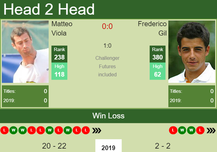 H2H Matteo Viola vs. Frederico Gil | Mallorca Challenger preview, odds, prediction Prediction and head to head Matteo Viola vs. Frederico Gil
