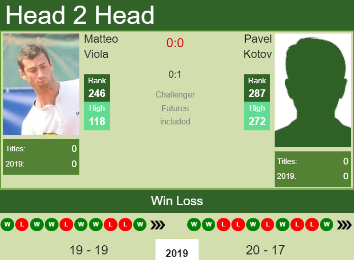 Prediction and head to head Matteo Viola vs. Pavel Kotov