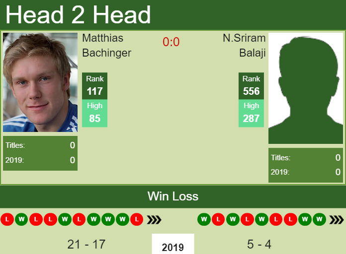 H2H Matthias Bachinger vs. N.Sriram Balaji | Augsburg Challenger preview, odds, prediction Prediction and head to head Matthias Bachinger vs. N.Sriram Balaji
