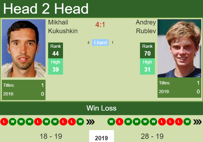 Andrey Rublev vs. Mikhail Kukushkin Western & Southern Open 