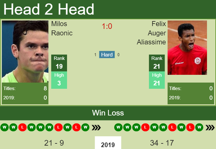 Prediction and head to head Milos Raonic vs. Felix Auger Aliassime