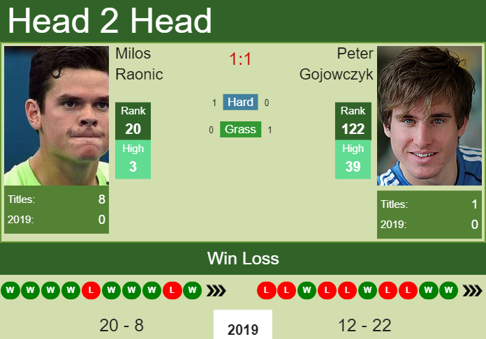 Prediction-and-head-to-head-Milos-Raonic-vs.-Peter-Gojowczyk Prediction and head to head Milos Raonic vs. Peter Gojowczyk
