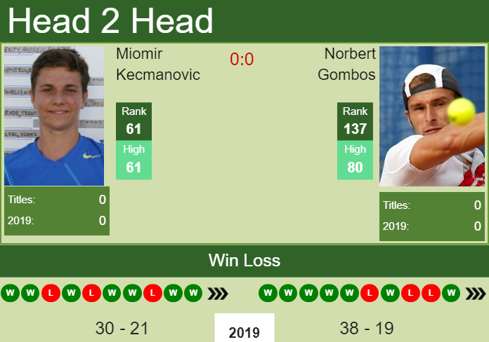 Prediction-and-head-to-head-Miomir-Kecmanovic-vs.-Norbert-Gombos Prediction and head to head Miomir Kecmanovic vs. Norbert Gombos