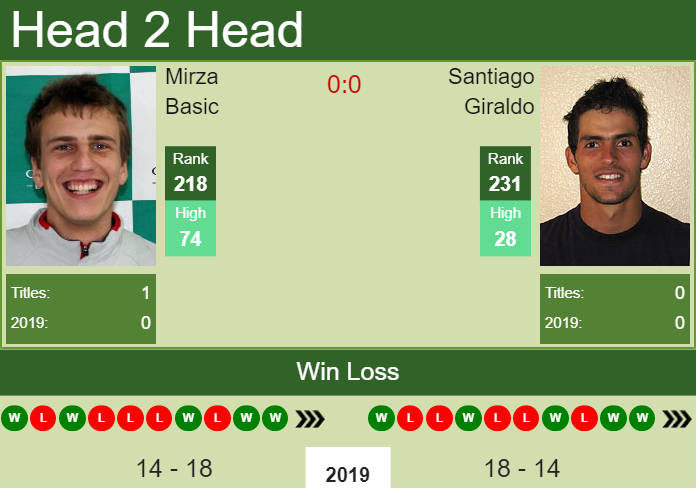 Prediction and head to head Mirza Basic vs. Santiago Giraldo