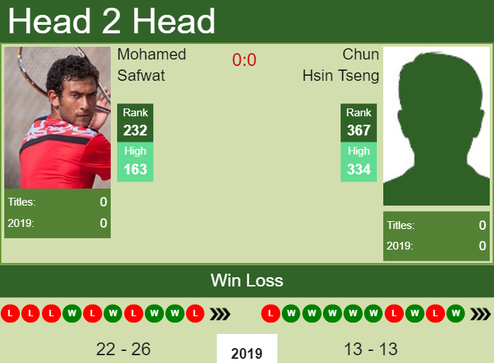 Prediction-and-head-to-head-Mohamed-Safwat-vs.-Chun-Hsin-Tseng Prediction and head to head Mohamed Safwat vs. Chun Hsin Tseng