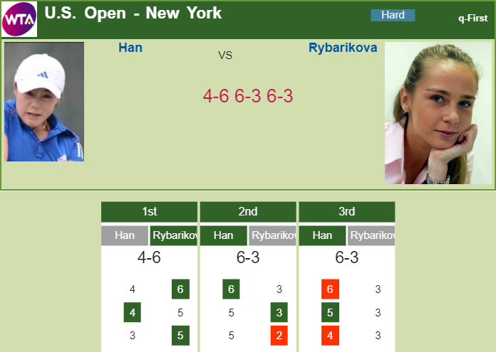 Prediction and head to head Na-Lae Han vs. Magdalena Rybarikova