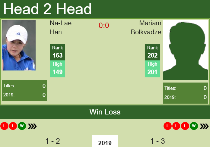 H2H Na-Lae Han vs. Mariam Bolkvadze | U.S. Open preview, odds, prediction Prediction and head to head Na-Lae Han vs. Mariam Bolkvadze