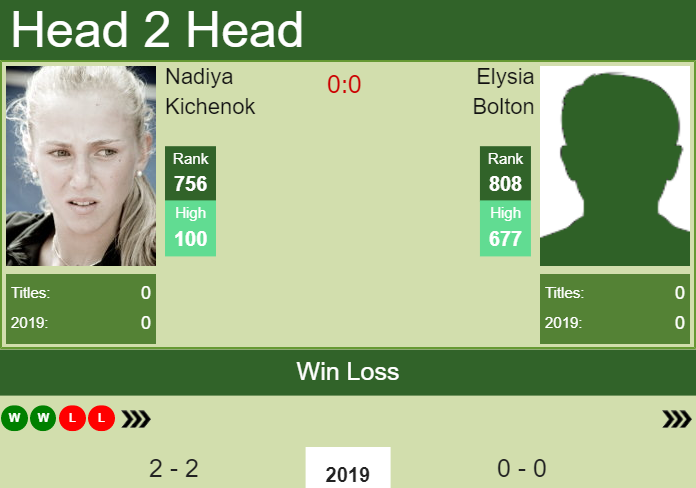 H2H Nadiya Kichenok vs. Elysia Bolton | New York preview, odds, prediction Prediction and head to head Nadiya Kichenok vs. Elysia Bolton