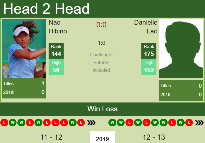 Prediction and head to head Nao Hibino vs. Danielle Lao