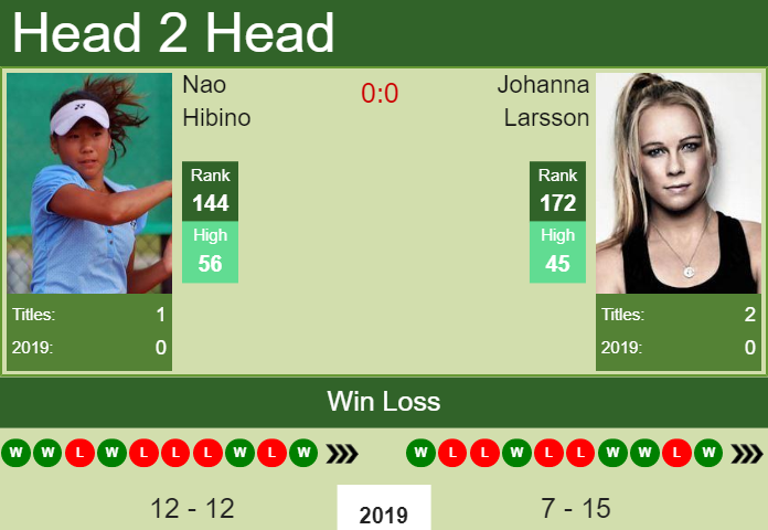 Prediction and head to head Nao Hibino vs. Johanna Larsson