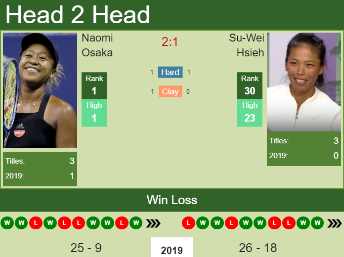 H2H Naomi Osaka vs. Su-Wei Hsieh | Cincinnati preview, odds, prediction Prediction and head to head Naomi Osaka vs. Su-Wei Hsieh
