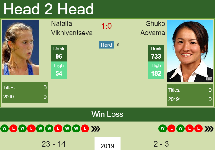 Prediction and head to head Natalia Vikhlyantseva vs. Shuko Aoyama