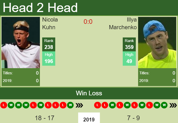 Prediction and head to head Nicola Kuhn vs. Illya Marchenko