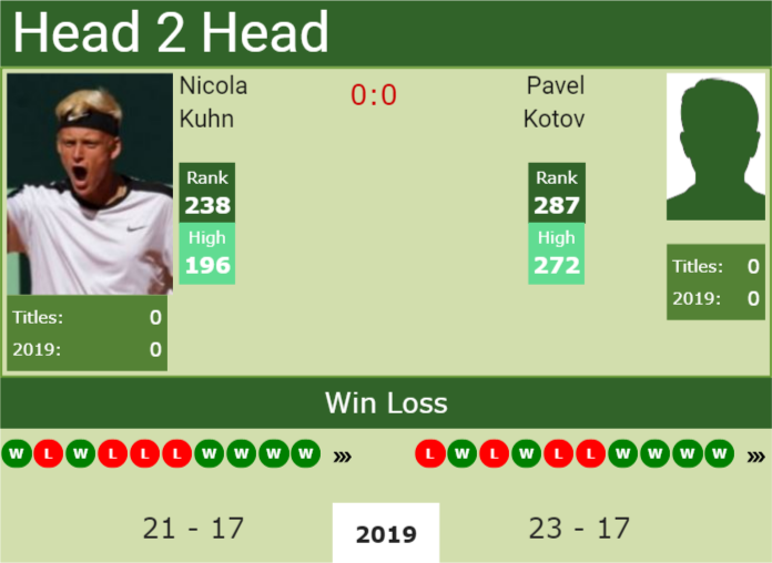 Prediction and head to head Nicola Kuhn vs. Pavel Kotov