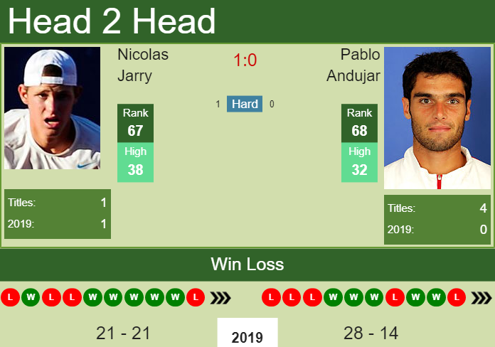 H2H Nicolas Jarry vs. Pablo Andujar | Salem preview, odds, prediction Prediction and head to head Nicolas Jarry vs. Pablo Andujar