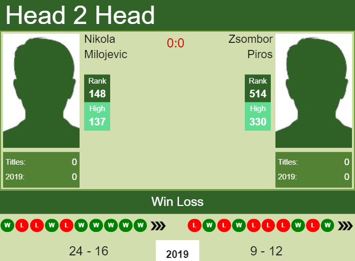 Prediction and head to head Nikola Milojevic vs. Zsombor Piros