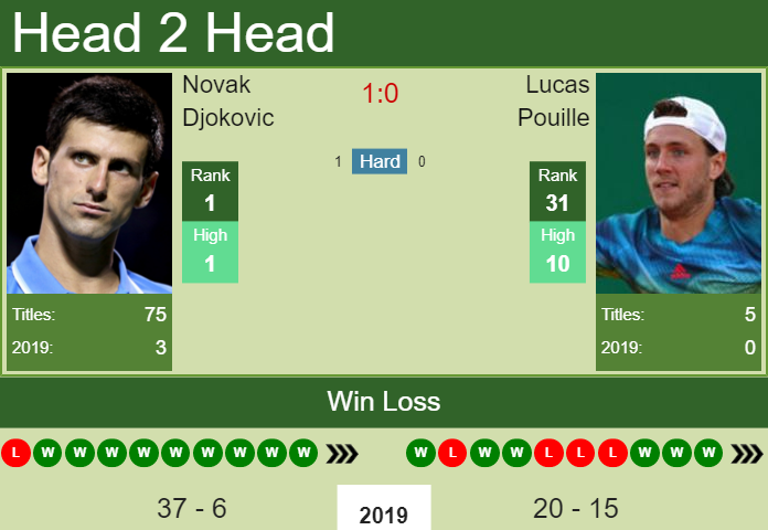 Prediction and head to head Novak Djokovic vs. Lucas Pouille