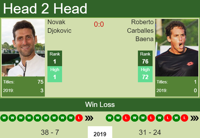 Novak Djokovic vs. Roberto Carballes Baena U.S. Open