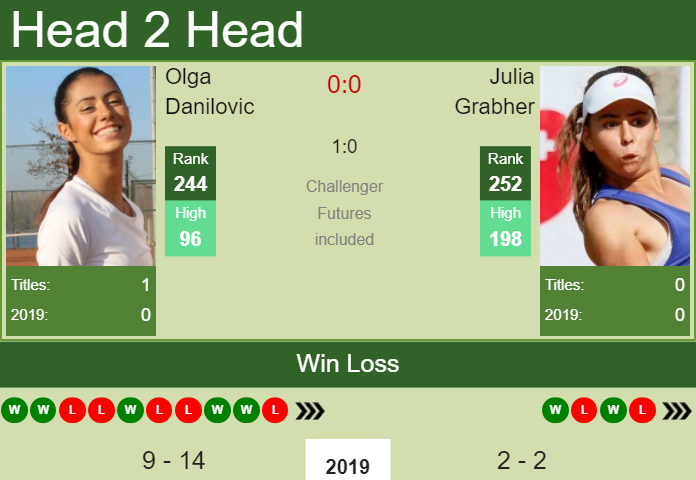 Prediction and head to head Olga Danilovic vs. Julia Grabher