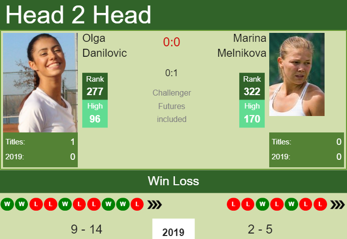 H2H Olga Danilovic vs. Marina Melnikova | W60 Hechingen preview, odds, prediction Prediction and head to head Olga Danilovic vs. Marina Melnikova