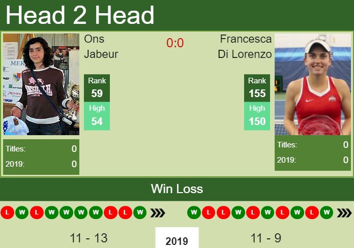 Prediction and head to head Ons Jabeur vs. Francesca Di Lorenzo