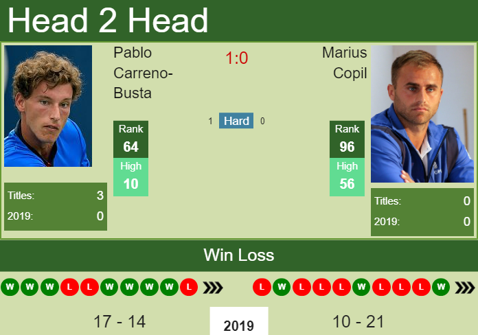 Prediction-and-head-to-head-Pablo-Carreno-Busta-vs.-Marius-Copil-Eu645WHZqo Prediction and head to head Pablo Carreno-Busta vs. Marius Copil