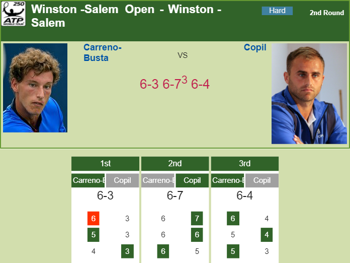 Prediction-and-head-to-head-Pablo-Carreno-Busta-vs.-Marius-Copil-oMIQmNYLy3 Prediction and head to head Pablo Carreno-Busta vs. Marius Copil
