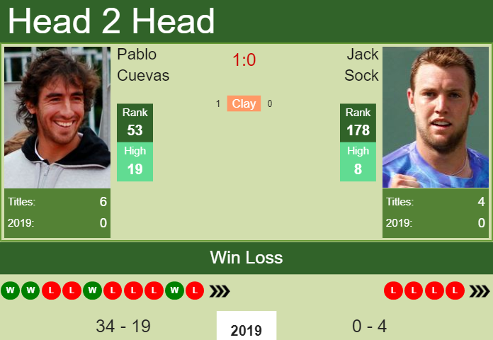 Prediction-and-head-to-head-Pablo-Cuevas-vs.-Jack-Sock-A8IJM2qsyC Prediction and head to head Pablo Cuevas vs. Jack Sock