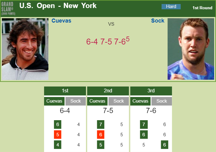 Prediction-and-head-to-head-Pablo-Cuevas-vs.-Jack-Sock-zAhm9tZpza Prediction and head to head Pablo Cuevas vs. Jack Sock