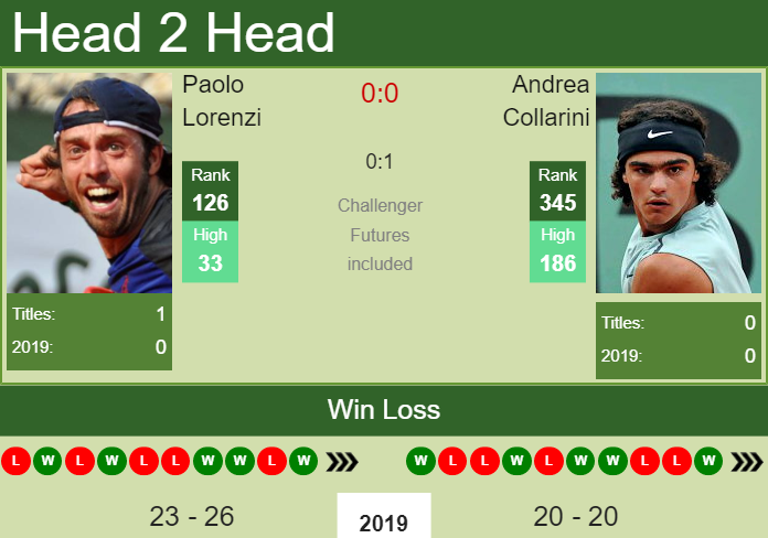 H2H Paolo Lorenzi vs. Andrea Collarini | Manerbio Challenger preview, odds, prediction Prediction and head to head Paolo Lorenzi vs. Andrea Collarini
