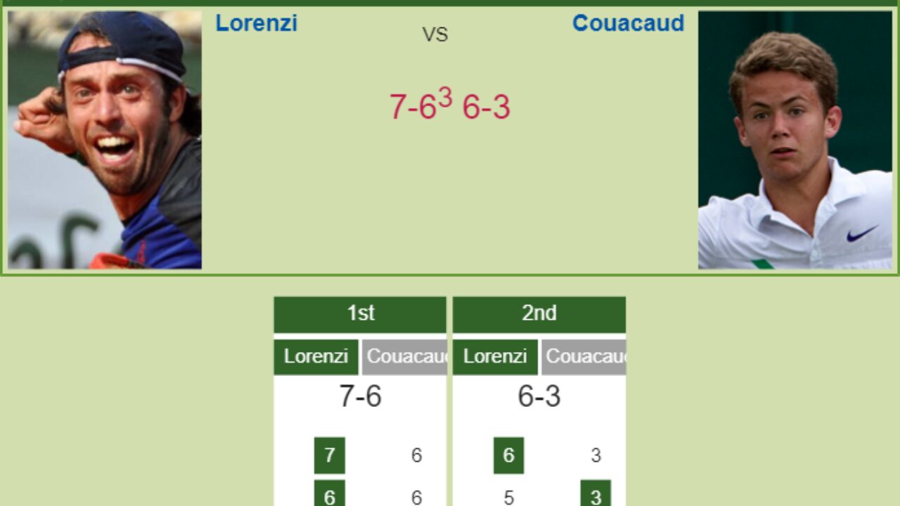 Tennis Scores Lorenzi Gets The Better Of Couacaud In The Qualifications In New York Tennis Tonic News Predictions H2h Live Scores Stats