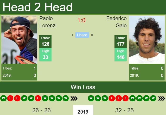 H2H Paolo Lorenzi vs. Federico Gaio | Manerbio Challenger preview, odds, prediction Prediction and head to head Paolo Lorenzi vs. Federico Gaio